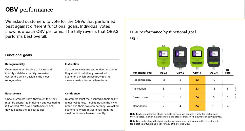 Testing results from 37 participants showing OBV.3 scored highest across recognisability, instruction, ease-of-use and confidence