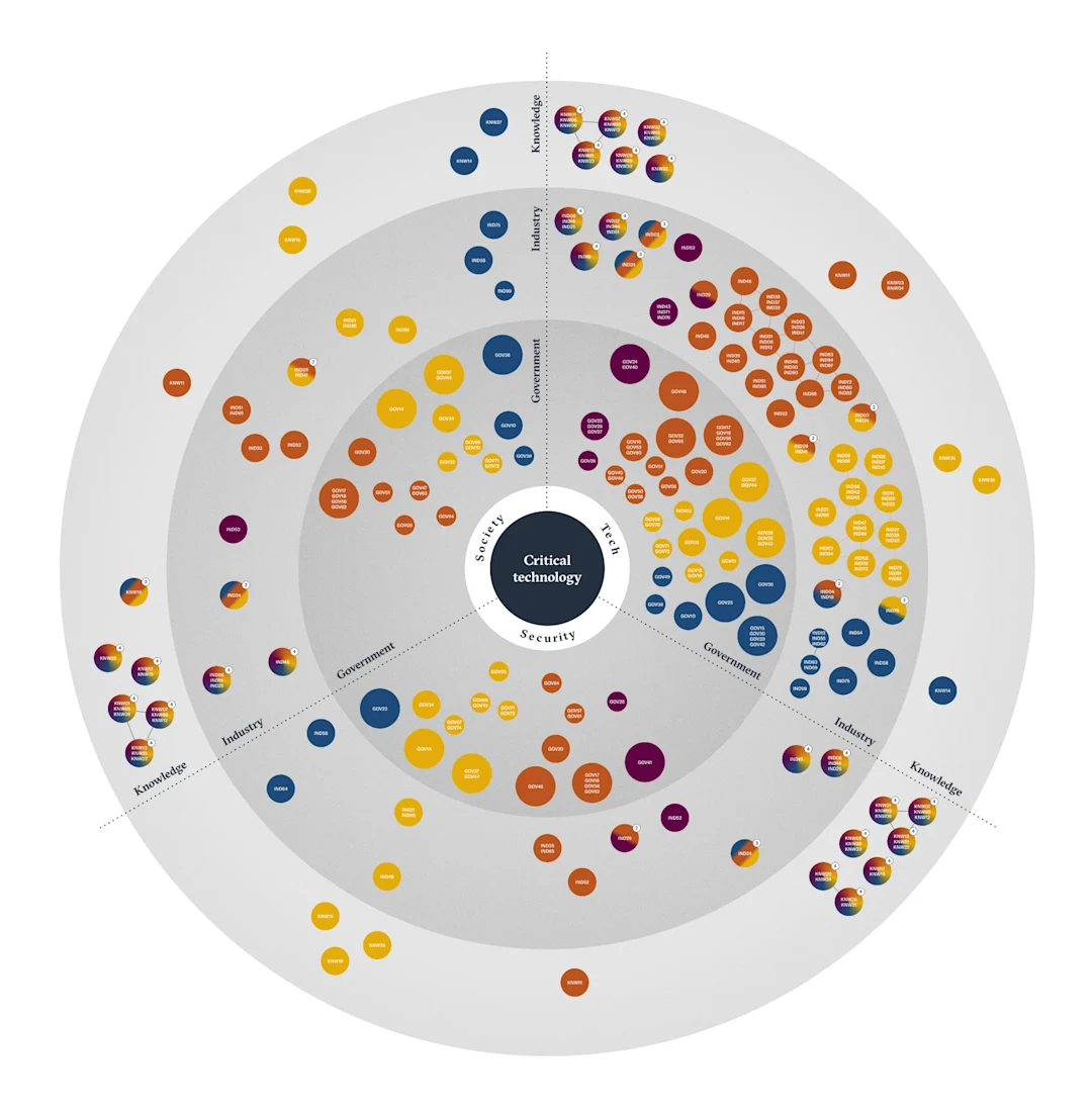 Stakeholder map of critical technology actors across the Mekong region, plotted across security, technology and society themes for government, industry and knowledge sectors