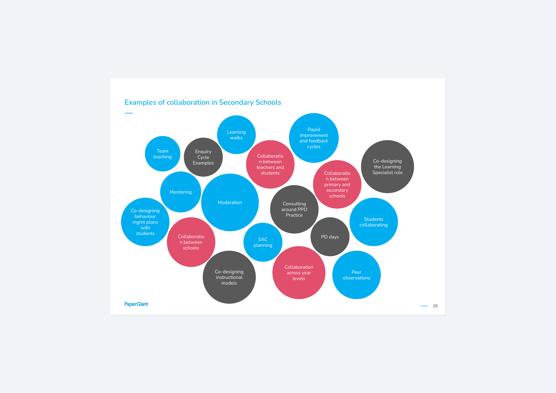 Bubble diagram showing examples of collaboration in Victorian secondary schools, from team teaching and peer observations to SAC planning and co-designing instructional models