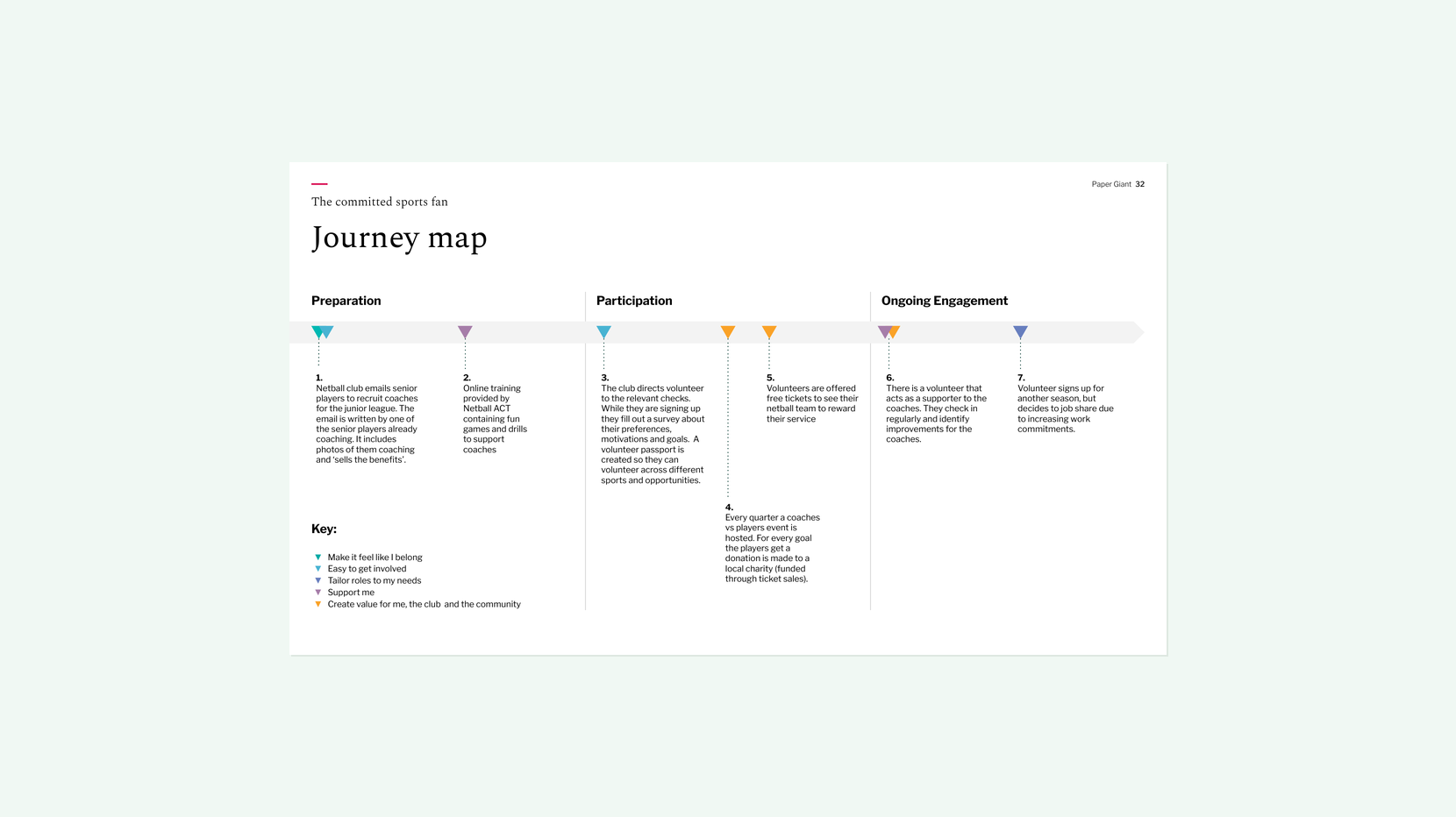 Journey map for the committed sports fan archetype across three phases