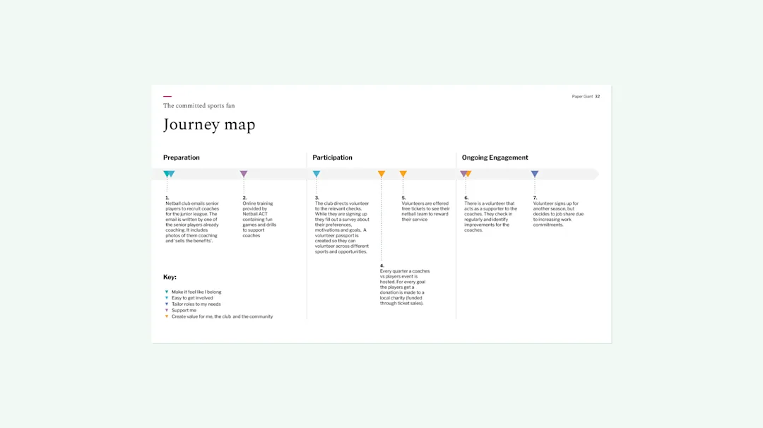 Journey map for the committed sports fan archetype across three phases