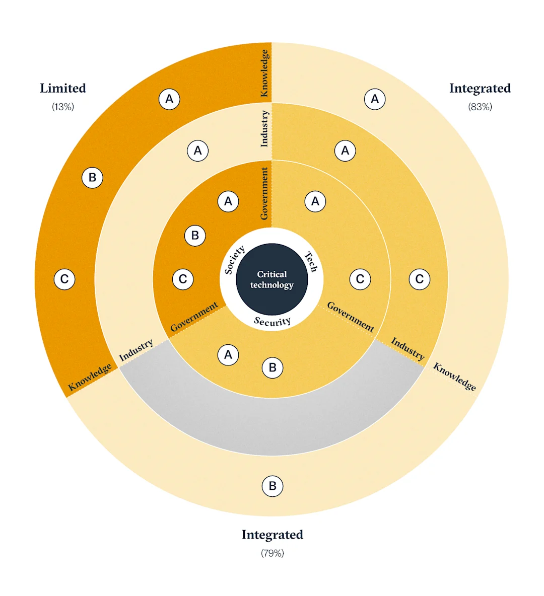 Vietnam's cyber ecosystem maturity gaps and the change strategies to address them
