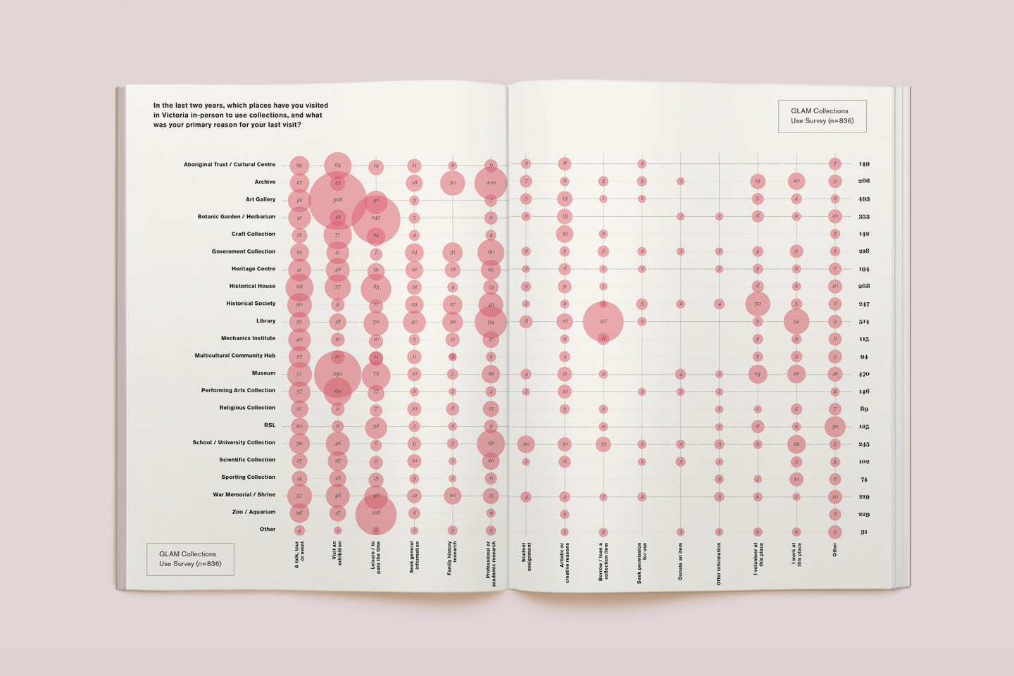 A spread from the report, with an infographic showing museum and collection use. 