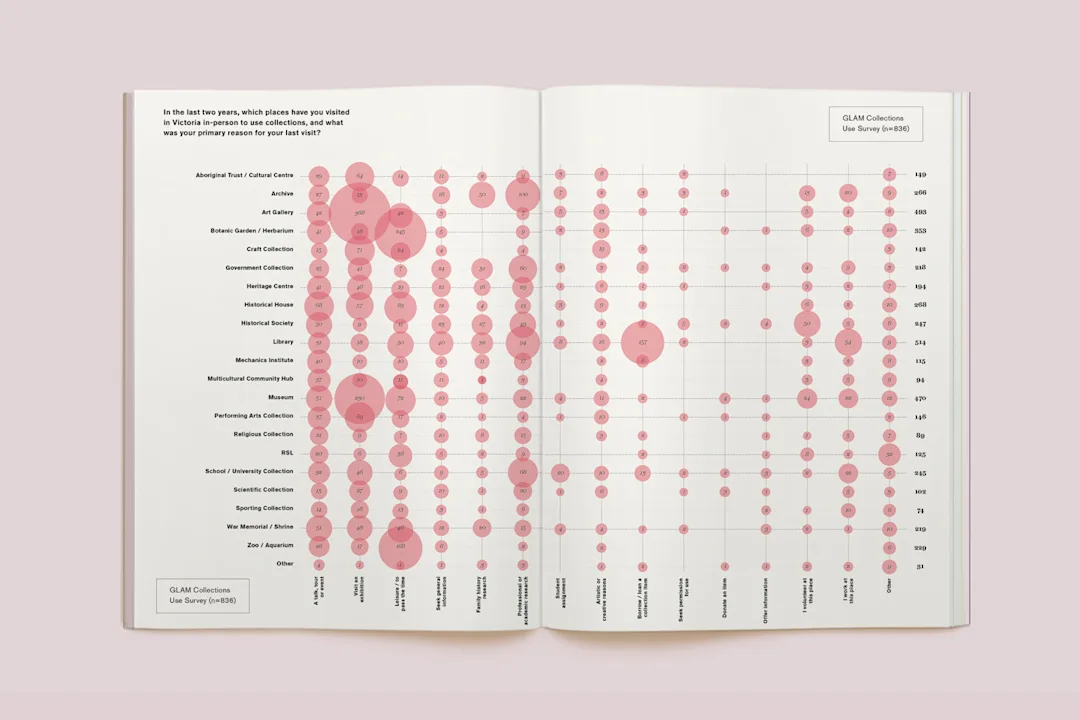 A spread from the report, with an infographic showing museum and collection use.