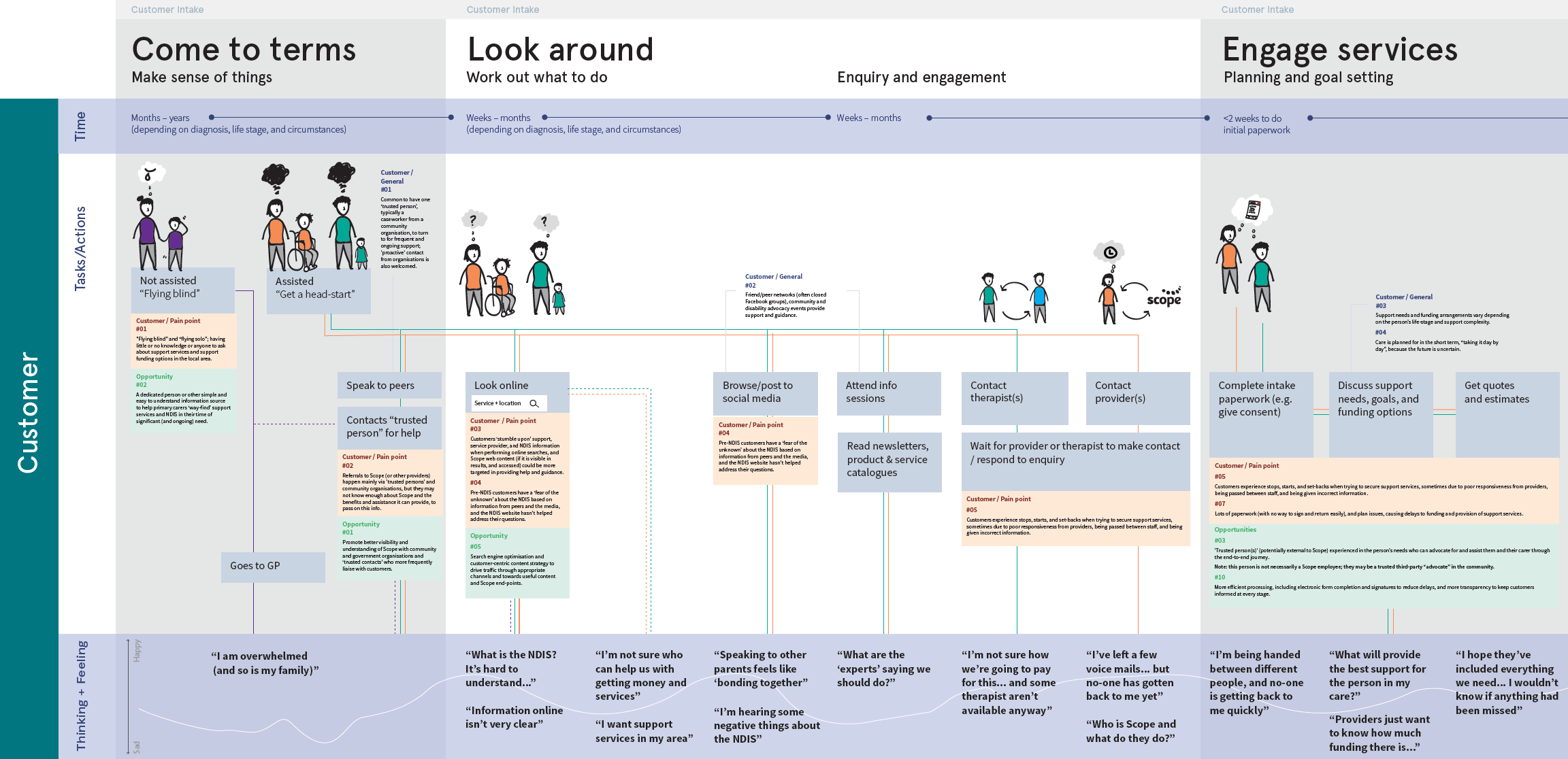 An excerpt from the current state customer journey map highlighting the time frames, tasks and actions and emotions that customers experience when engaging with Scope's services.