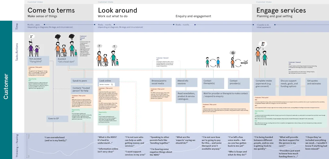 An excerpt from the current state customer journey map highlighting the time frames, tasks and actions and emotions that customers experience when engaging with Scope's services.