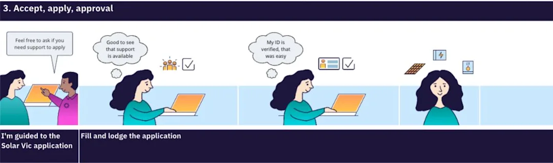 Illustrated journey strip for phase 3, a customer being guided through and lodging a Solar Victoria application