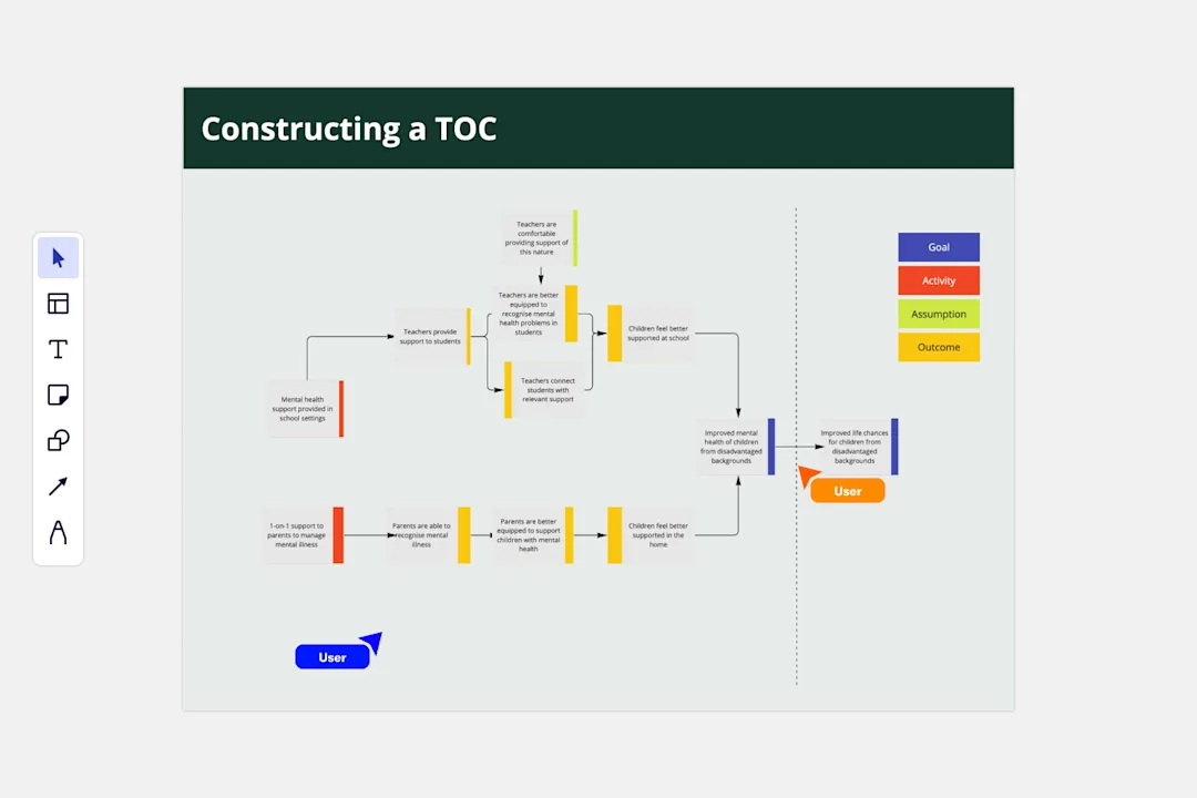 A visual map was created to construct a Theory of Change.