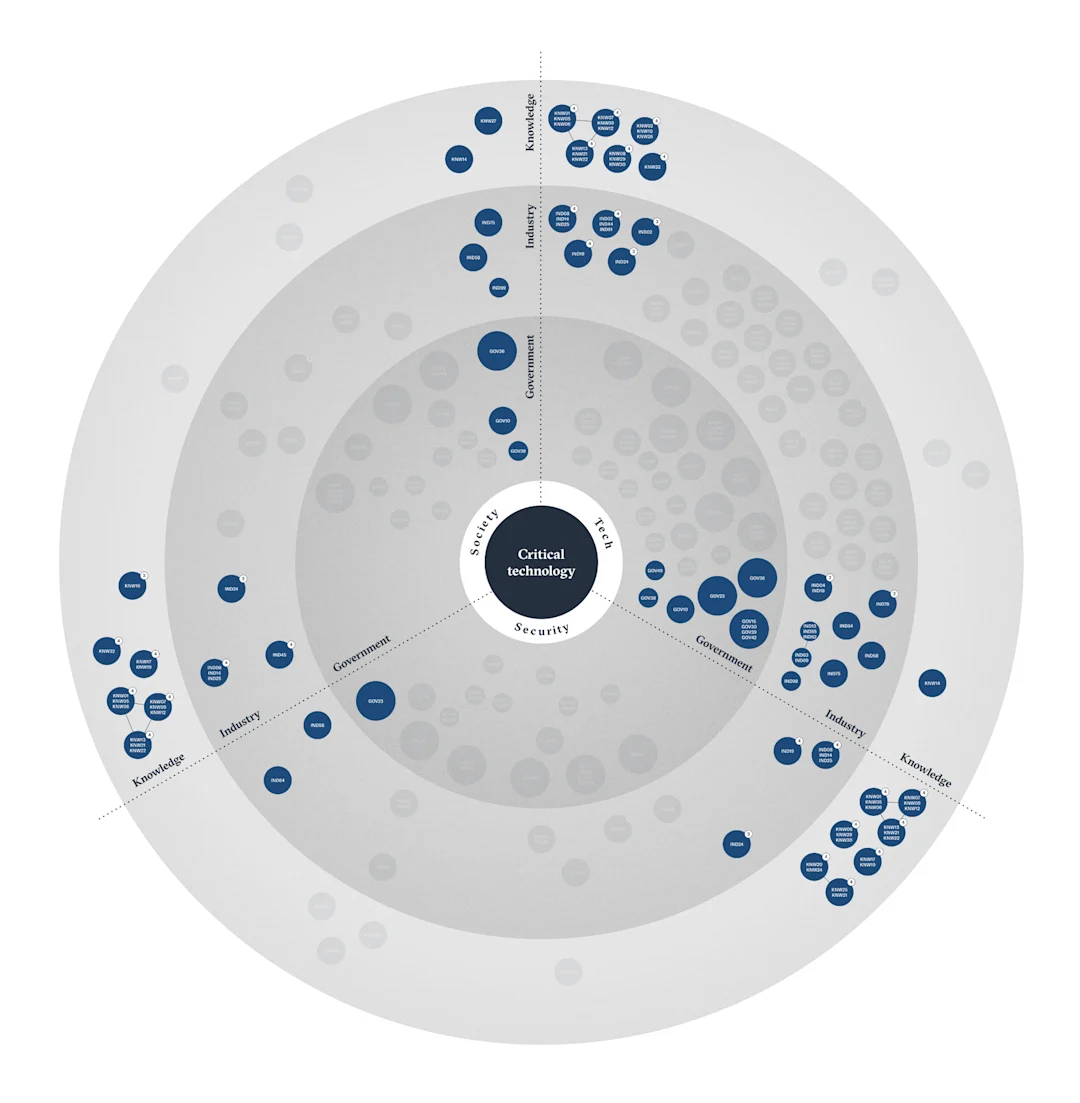 Stakeholder map of critical technology actors in Cambodia