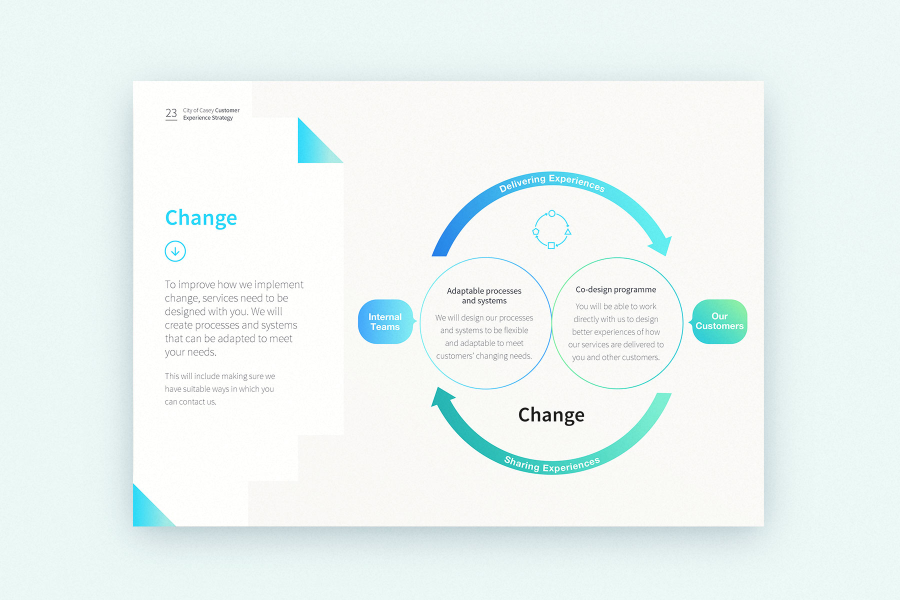 A diagram showing how the City of Casey will change better by creating adaptable processes and systems and running co-design programmes.