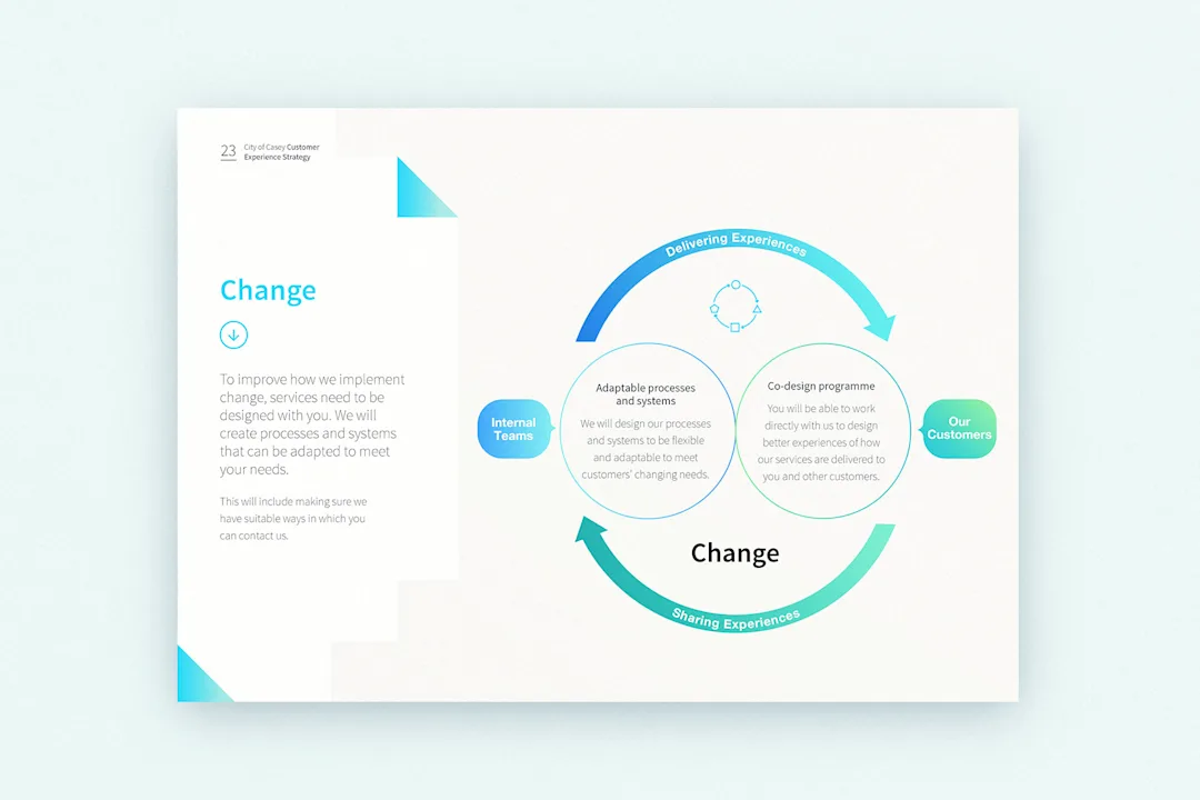 A diagram showing how the City of Casey will change better by creating adaptable processes and systems and running co-design programmes.