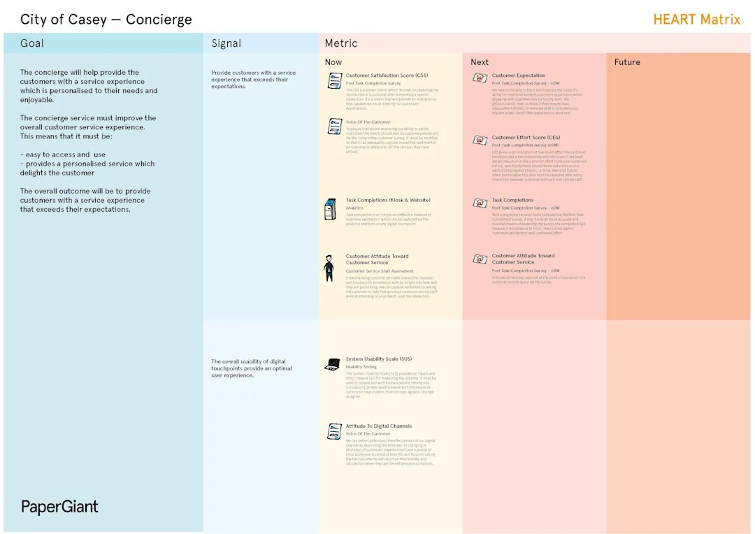 An evaluation matrix showing the goal and they key signals and metrics that can be tracked and support reaching that goal now, next and in the future.