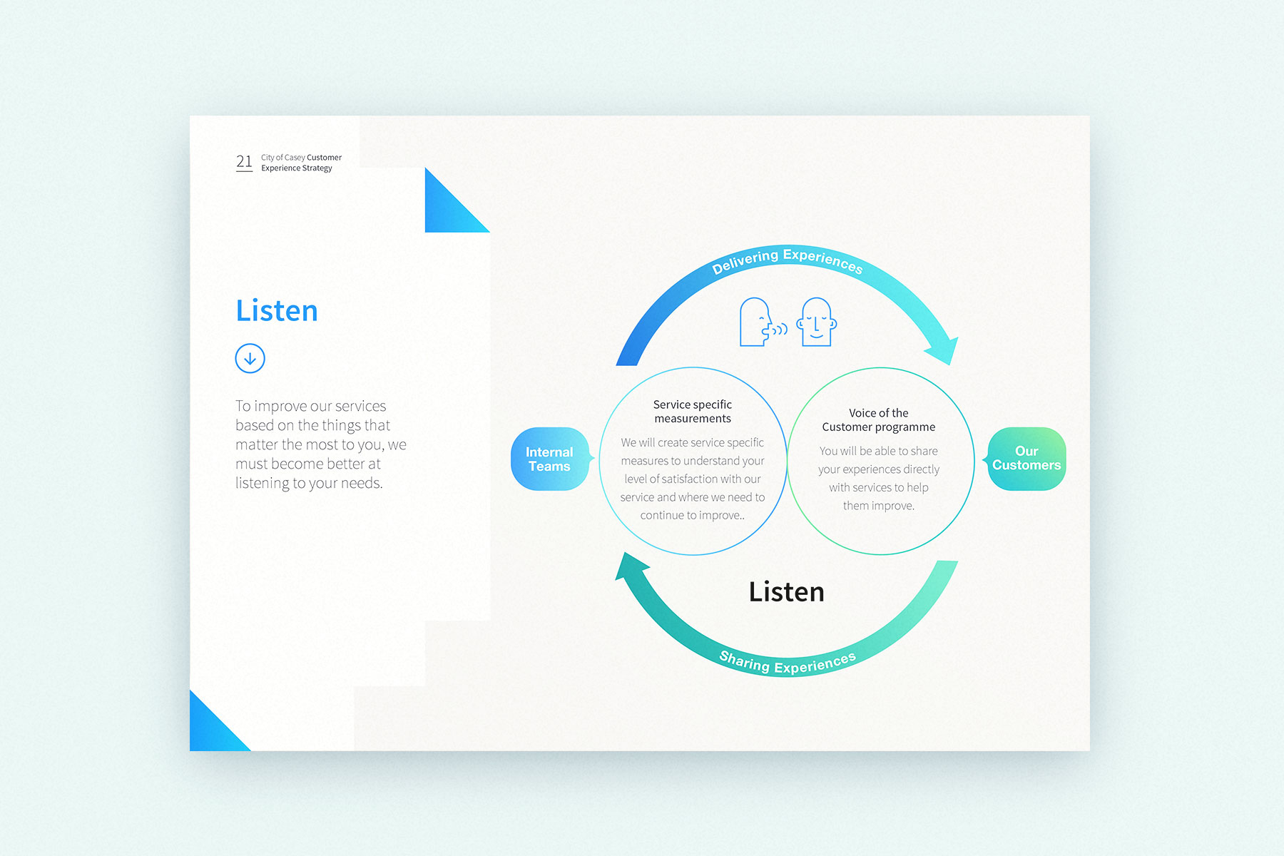 A diagram showing how the City of Casey will listen better by creating service specific measurements and a voice of the customer programme.