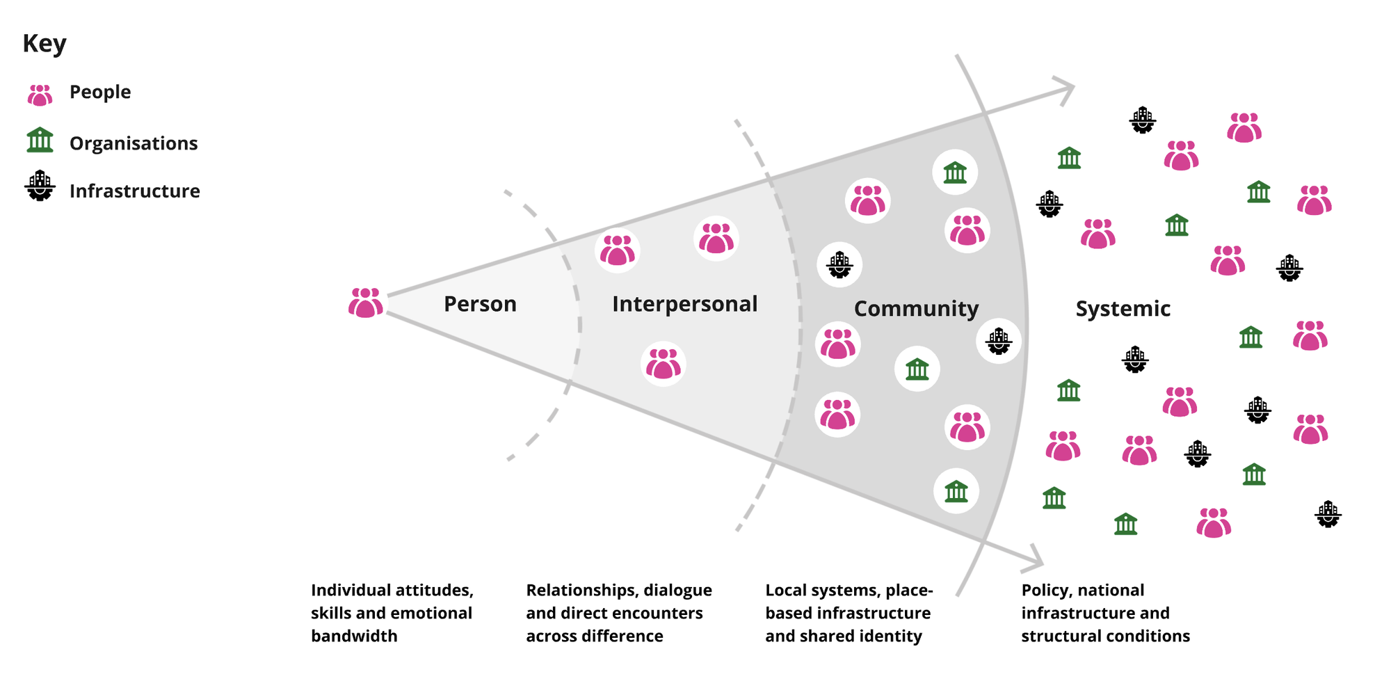 The levels civility work operates at: person, interpersonal, community and systemic.