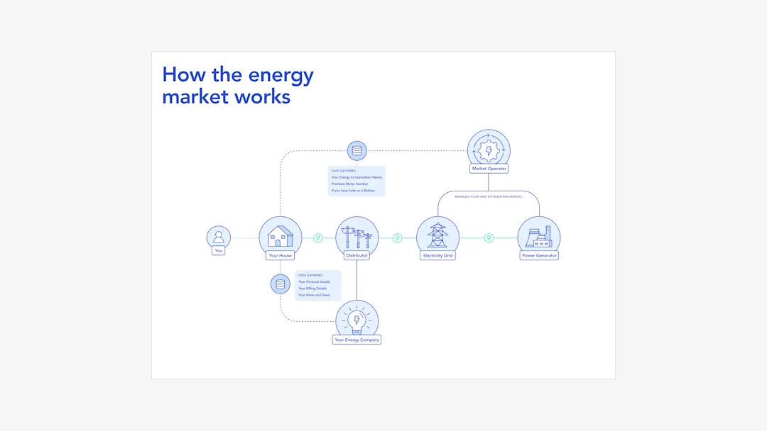 A simplified diagram showing how the energy market works in in Australia. This was an effective tool in helping people to understand the way the industry connects and works together.