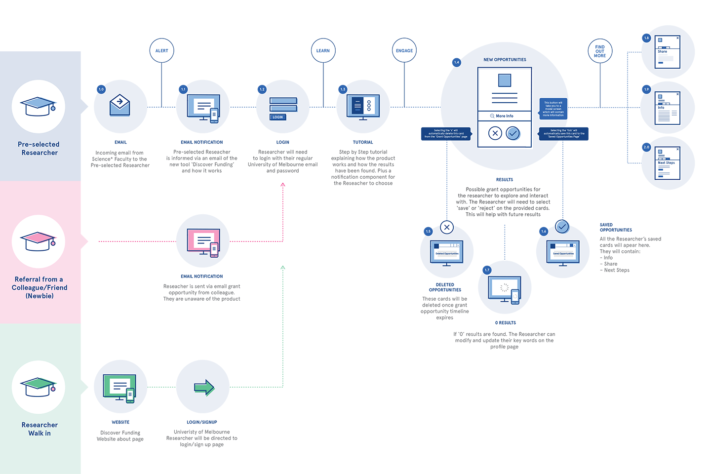 A map of three core user journeys. The map outlines each point that a user will interact with the tool. 