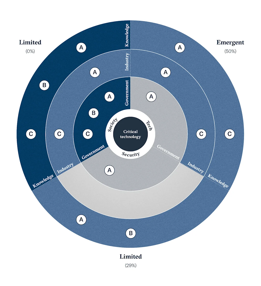 Cambodia's cyber ecosystem maturity gaps and the change strategies to address them