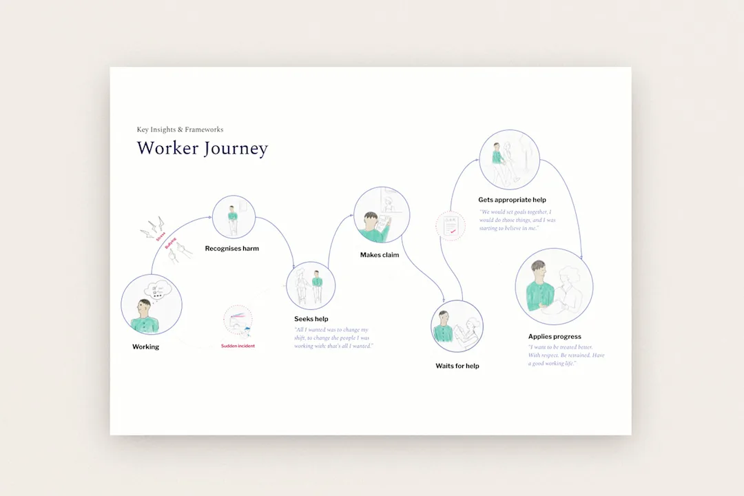 An illustration showing the keys steps of the worker journey whilst returning to work after a mental health injury. From working, to recognising harm, to seeking help, to making a claim and waiting for the outcomes of those processes.
