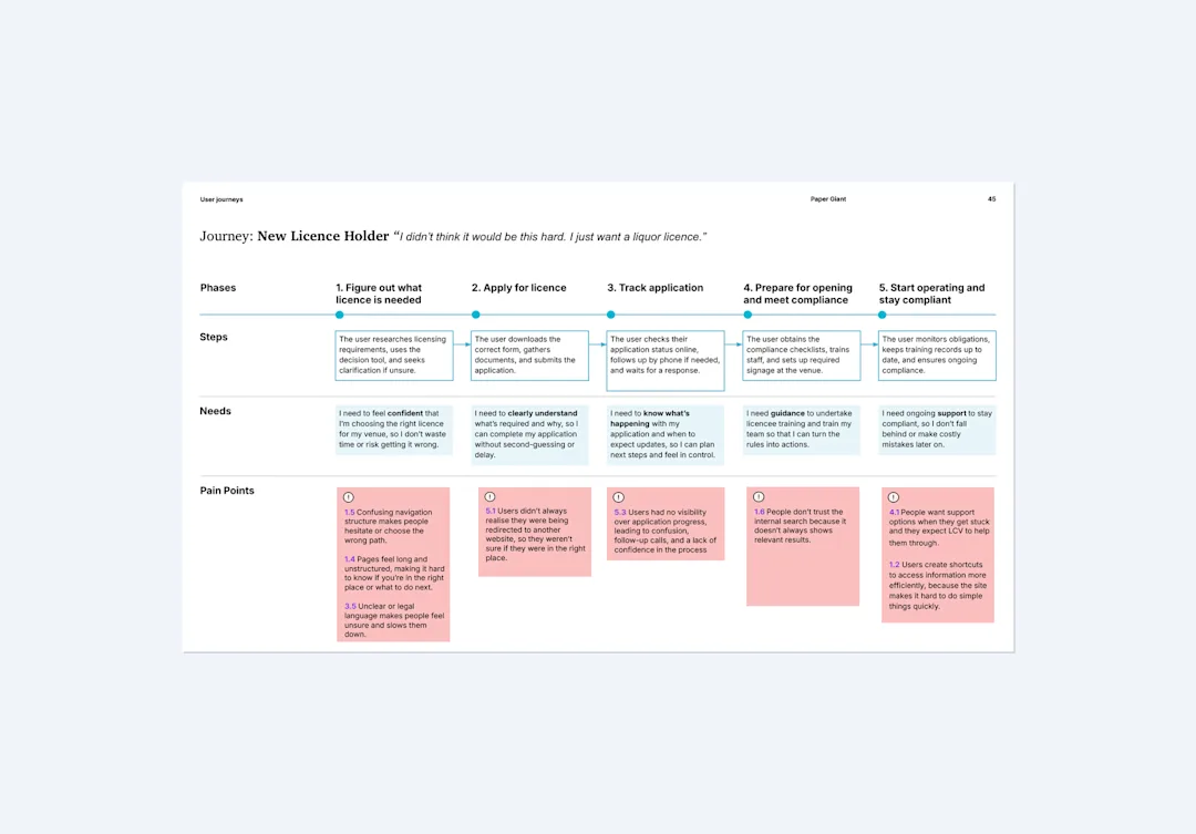 New licence holder user journey map