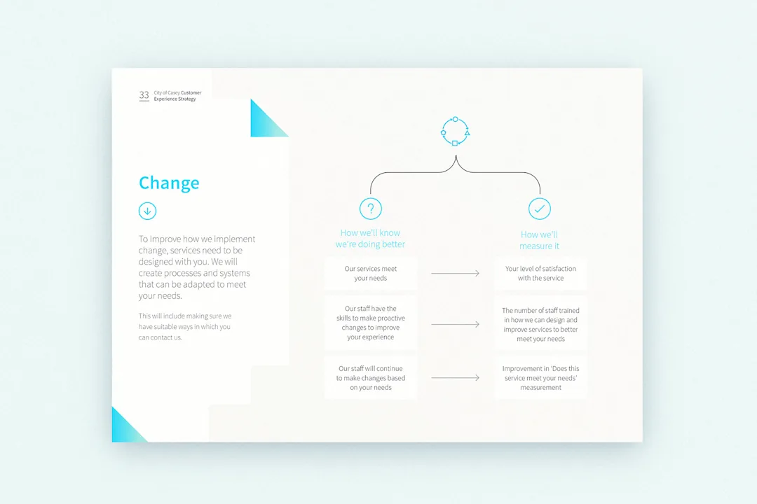 A diagram showing how City of Casey will measure success around the strategic pillar of changing including the specific goals and measurements.