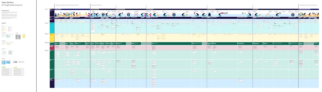 Overview of the Solar Victoria CX Target State Blueprint showing seven journey phases, frontstage experience, backstage activity and initiatives