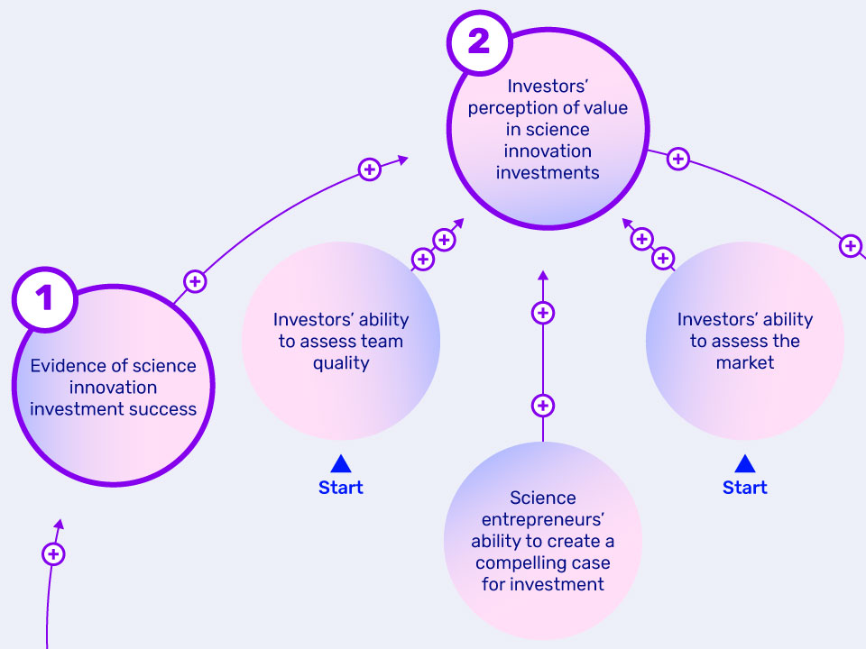 A zoom in of a systems map showing starting points and key intervention points.