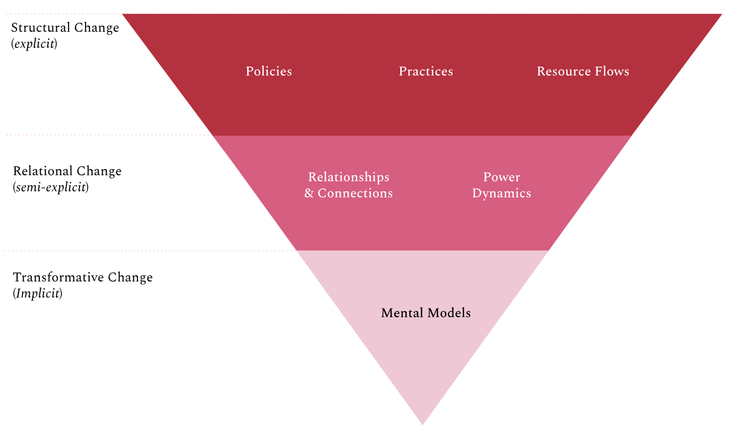 The waters of change model of system change model describes three laters: structural, relational and transformative change.