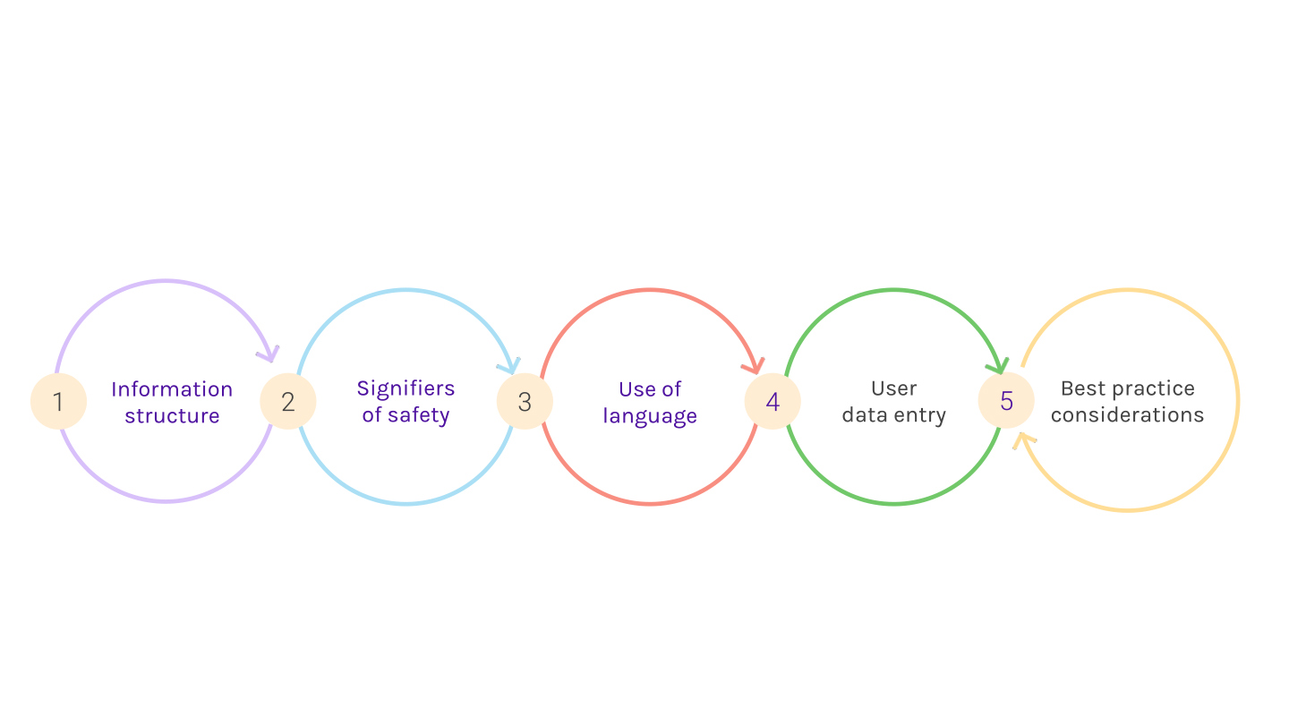 A diagram outlining some principles for communicating safely and how these related. Some of the principles include information structure, use of language and best practice considerations. 