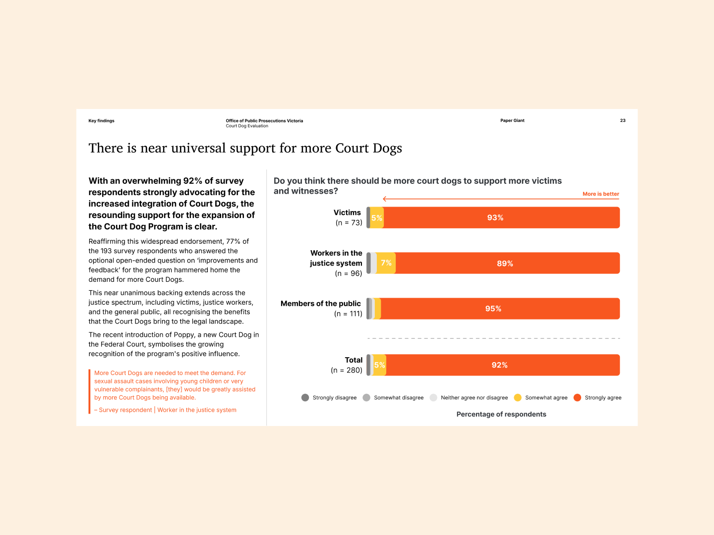 Survey results showing universal support for court dogs