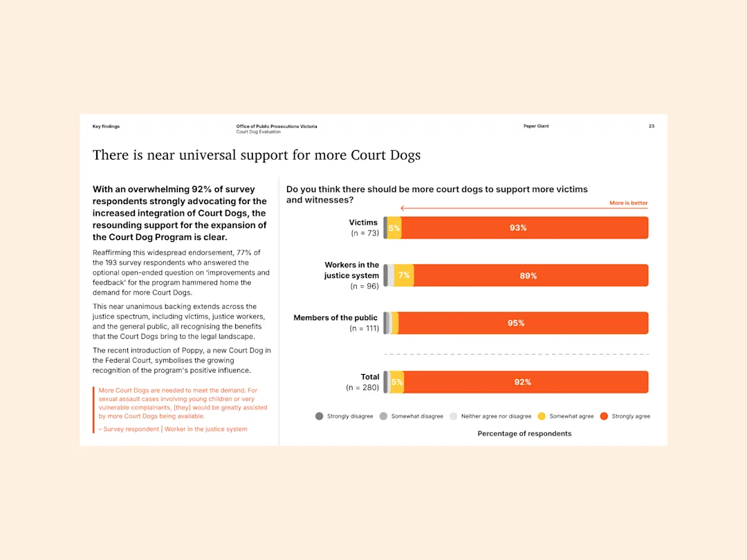 Survey results showing universal support for court dogs