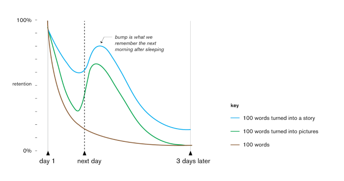 Chart showing the retention rate of 100 words turned into a story is higher than pictures or words