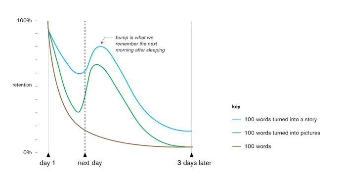 Chart showing the retention rate of 100 words turned into a story is higher than pictures or words