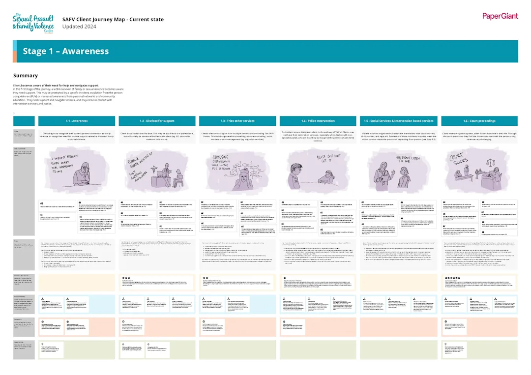 Stage 1 of the SAFV current-state client journey map, awareness, with illustrated moments, pain points and opportunities
