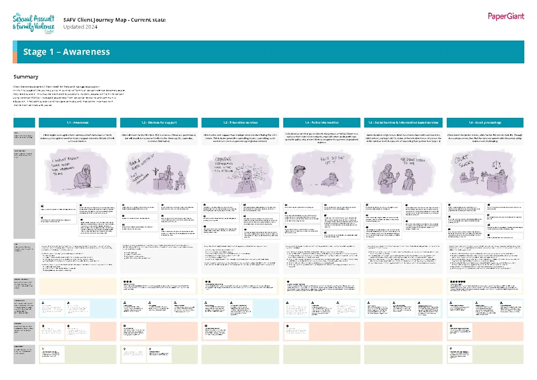 Stage 1 of the SAFV current-state client journey map, awareness, with illustrated moments, pain points and opportunities
