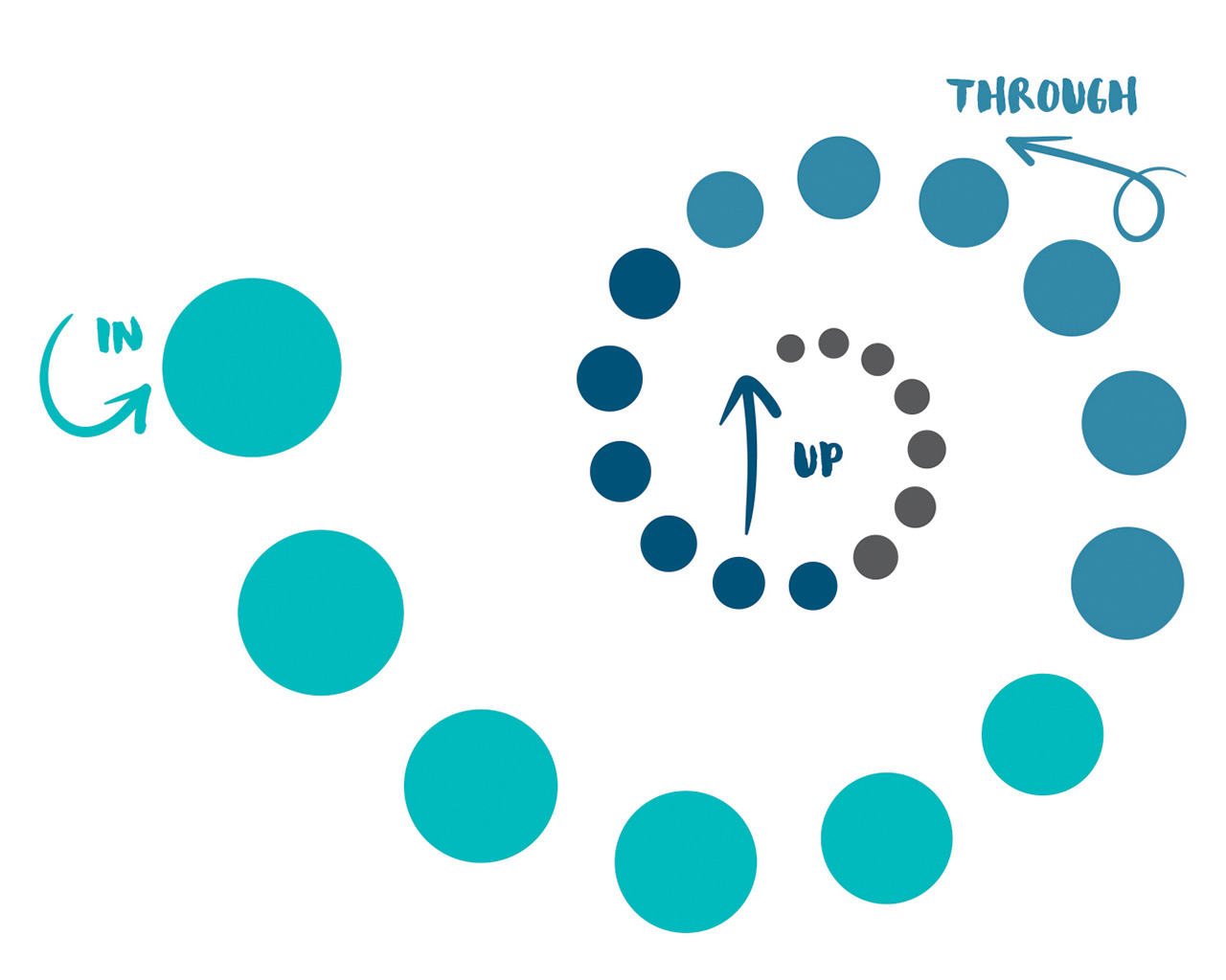 A diagram showing the 3 keys actions of co-health's cultural safety strategy - engaging communities in health, supporting people through the organisation and elevating voices up.