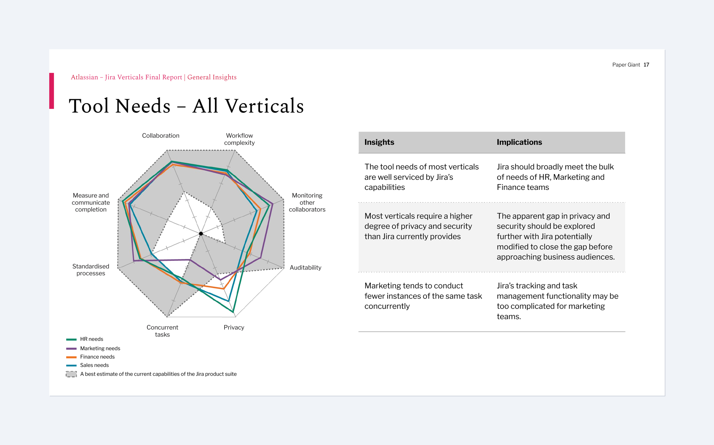Tool Needs Framework benchmarking each vertical against Jira capabilities