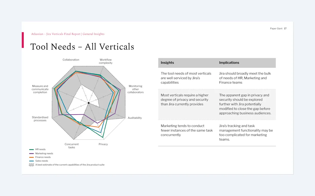 Tool Needs Framework benchmarking each vertical against Jira capabilities