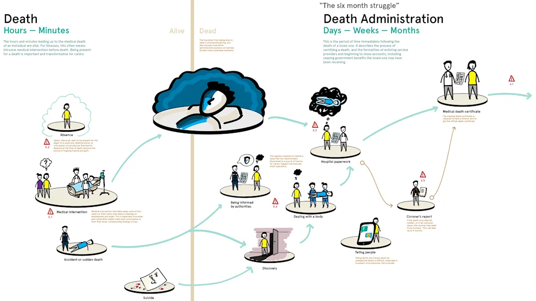 A visual representation of what happens at the time of death and the 'six month struggle' thereafter. The visual includes illustrations and captions. It steps through key moments such as how the death occurred, being informed of the death, dealing with the body and completing hospital paperwork, to name a few. 