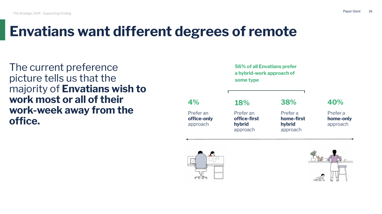 Preference data showing 56% of Envatians prefer hybrid work