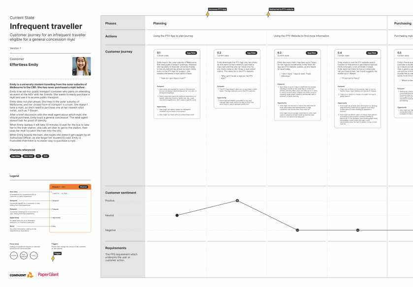 Customer persona for an infrequent traveller eligible for a general concession myki, showing planning and purchasing phases with customer sentiment mapping