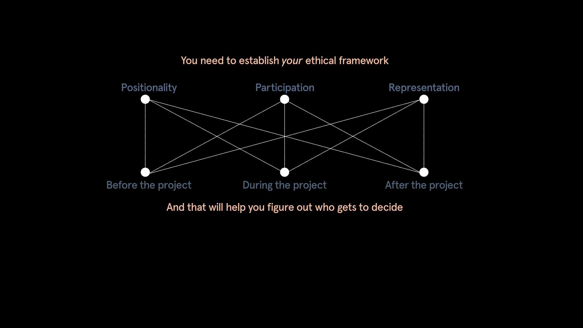 Framework showing six dots with connected lines. Text above reads: You need to establish your ethical framework. Text below reads: and that will help you figure out what gets to decide