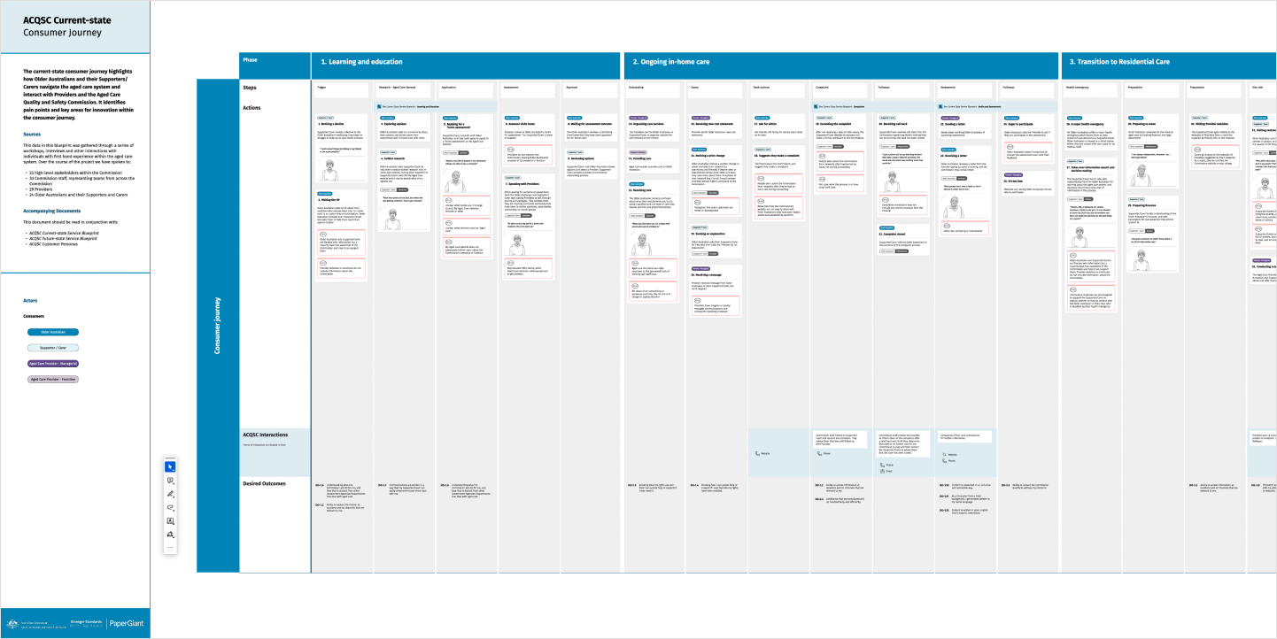 A journey map showing how the aged care sector interacts with the regulator