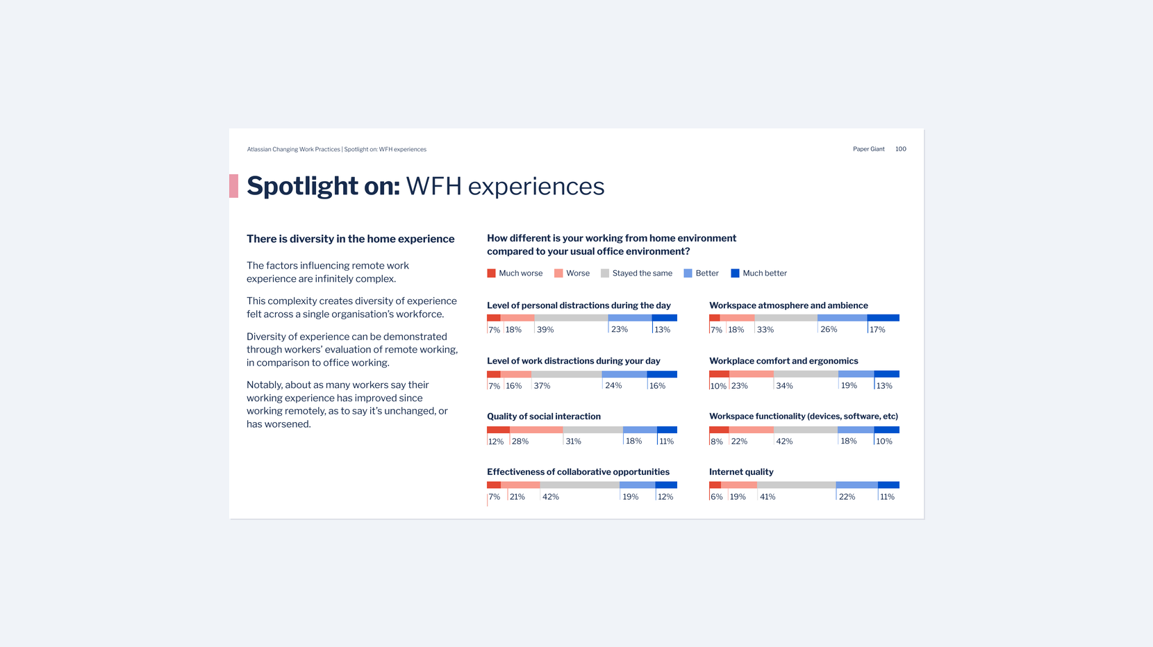 Spotlight on WFH experiences — how remote work compared to office environments across distractions, atmosphere, ergonomics and collaboration