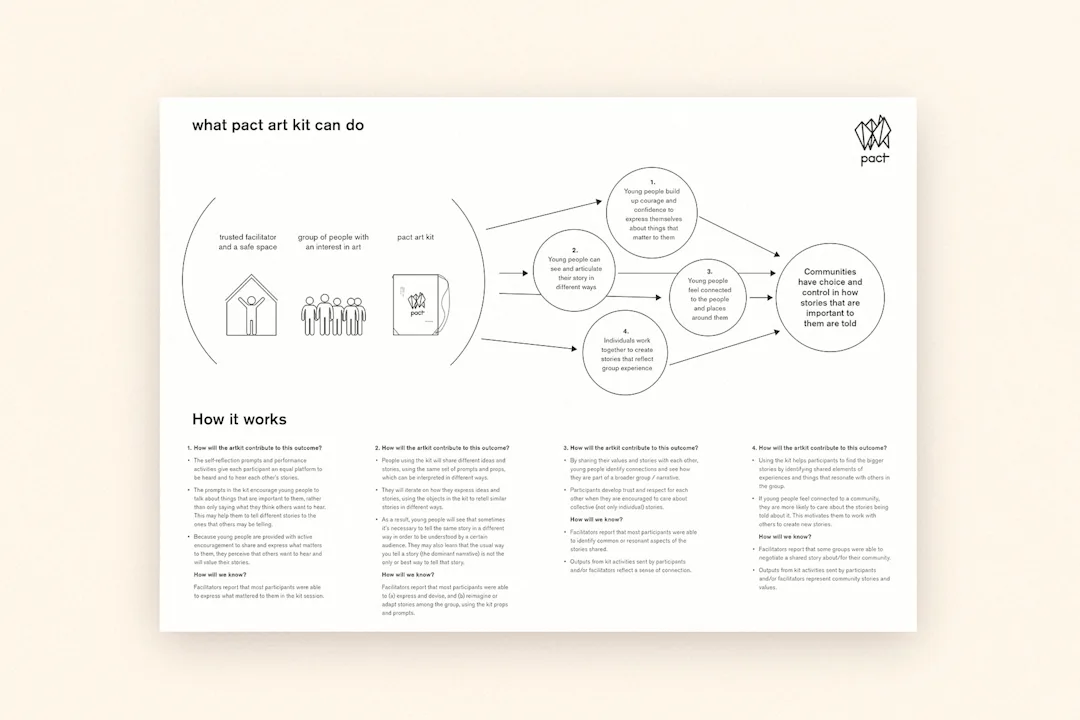 The back of the artkit instructions showing the theory of change and how to evaluate its effectiveness