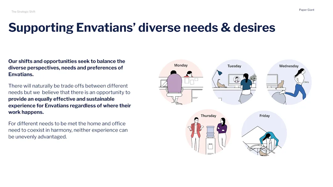 Illustrations showing different working patterns across the week for Envato employees