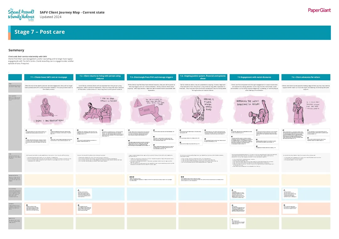 Stage 7 of the SAFV current-state client journey map, post care