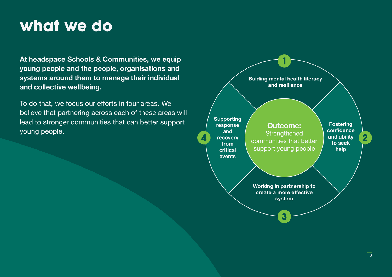 Four focus areas model for building mental health literacy, help-seeking, response and recovery, and system partnership