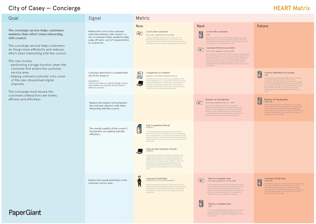 An evaluation matrix showing the goal and they key signals and metrics that can be tracked and support reaching that goal now, next and in the future.