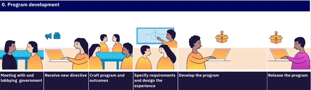Illustrated journey strip for phase 0, program development, showing Solar Victoria teams designing and releasing a program