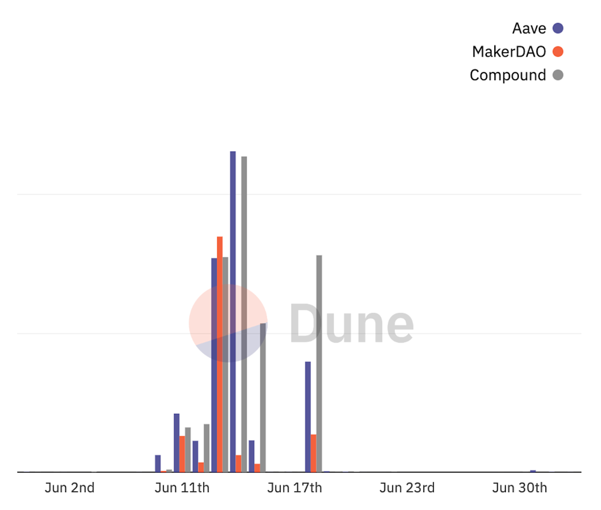 Daily liquidations per protocol